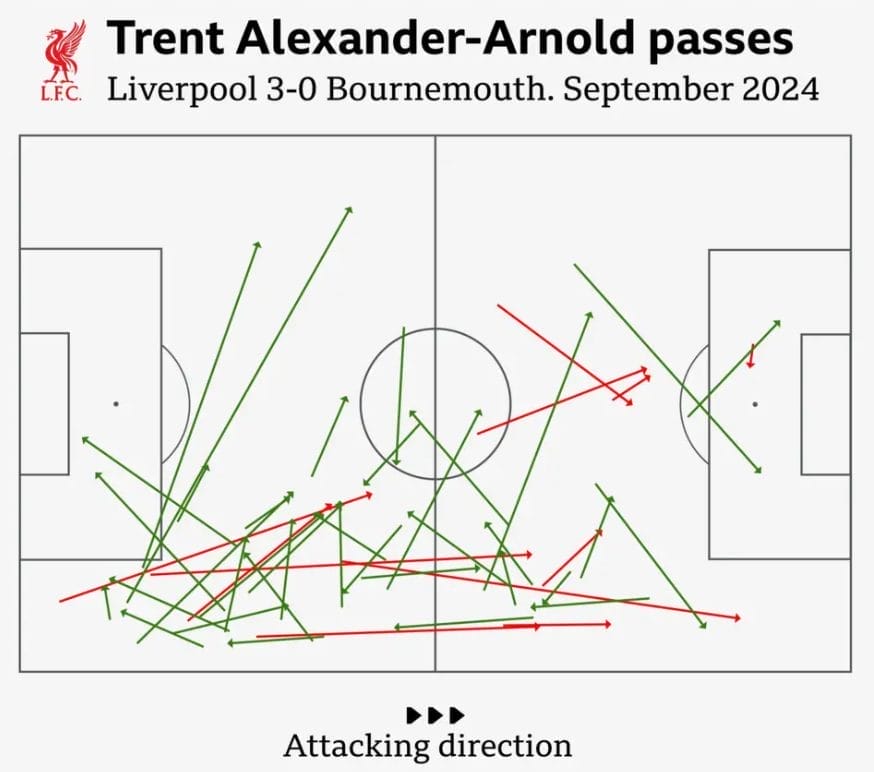 Liverpool's tactical tweaks under new boss 6 Trent Alexander-Arnold is playing a more 'traditional' role this season rather than inverting into midfield - as his pass map against Bournemouth shows