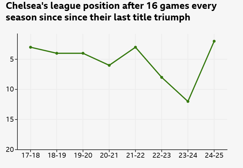 'We are not ready' - but are Chelsea genuine title contenders? 2 Ekran Alintisi 1