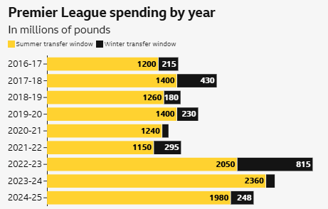 Transfer Spending Up This Year With a Week to Go: Premier League Sees Significant Increase 2 image 49
