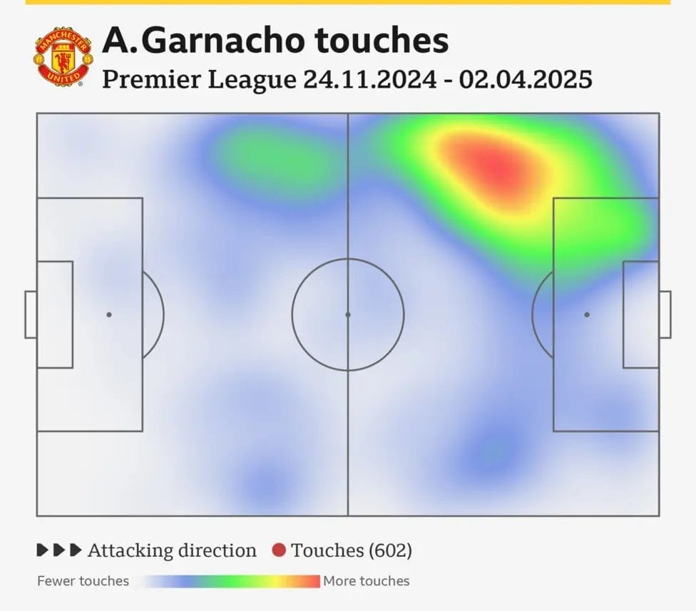 Alejandro Garnacho: A Young Talent at a Crossroads 3 Garnacho's 'heatmap' under Ruben Amorim in the Premier League this season