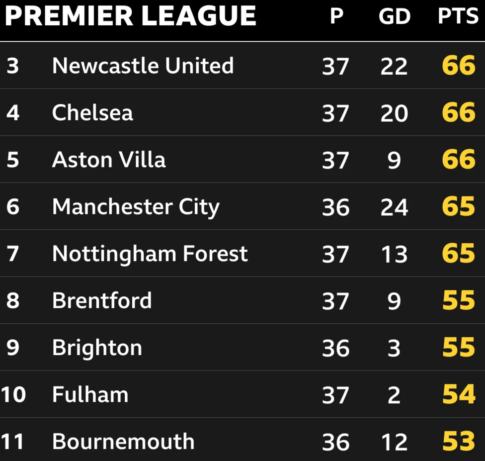 Third to fifth place will join Liverpool and Arsenal in qualifying for the Champions League, sixth is a Europa League spot, while seventh and eighth are unclear yet


